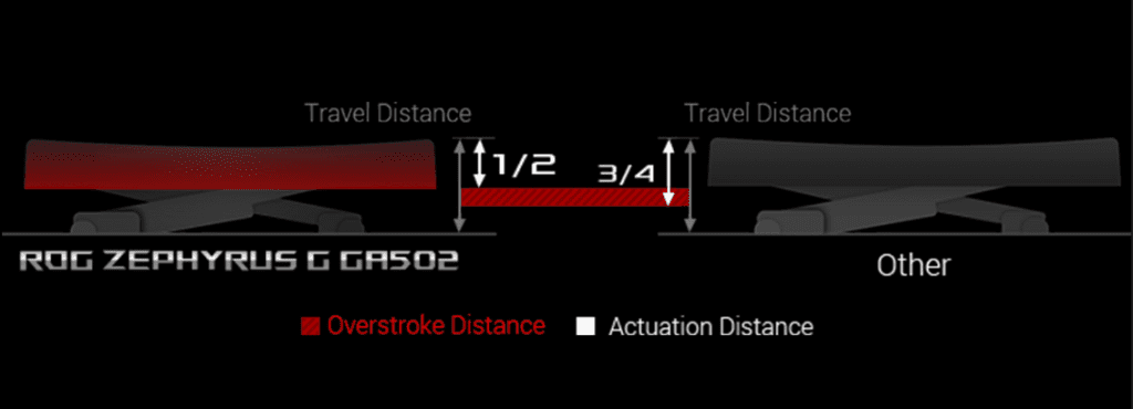 Công nghệ Overstroke trên Zephyrus G GA502