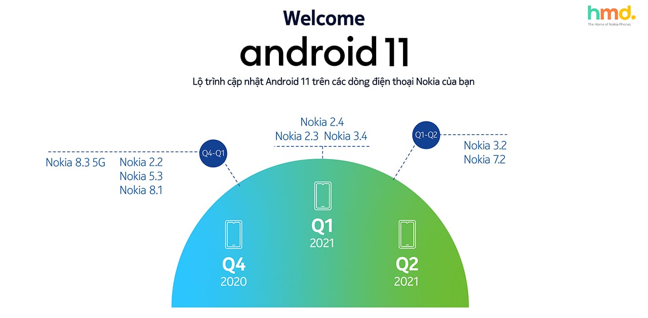 HMD Global tiếp tục dẫn đầu trong việc cập nhật Android cho các sản phẩm smartphone Nokia