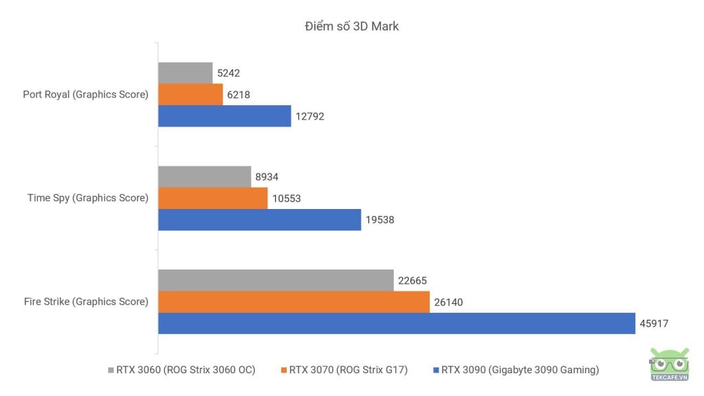 ROG Strix RTX 3060 OC 12GB Benchmark