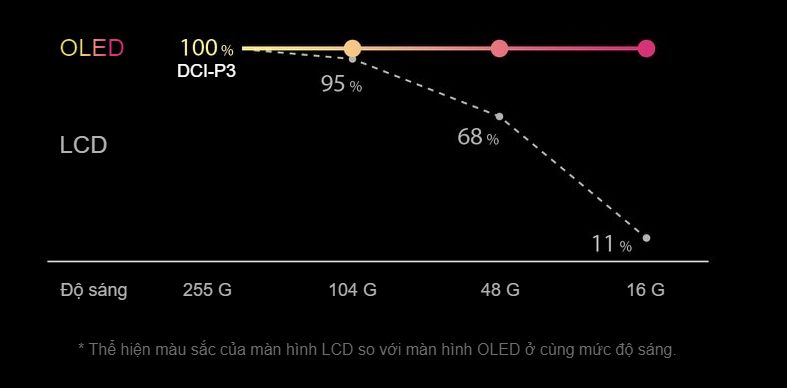 công nghệ màn hình LCD