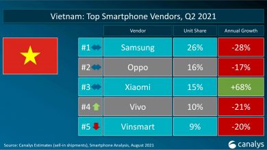 Xiaomi vững vàng tăng trưởng tại thị trường Việt Nam trong Quý 2 năm 2021