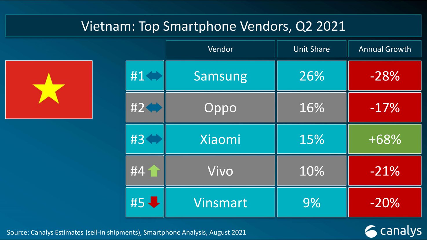 Xiaomi vững vàng tăng trưởng tại thị trường Việt Nam trong Quý 2 năm 2021