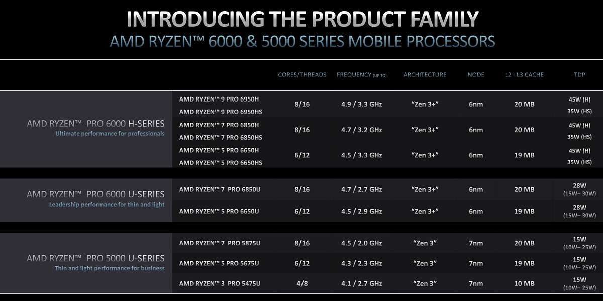 AMD Ryzen Pro 6000 Series