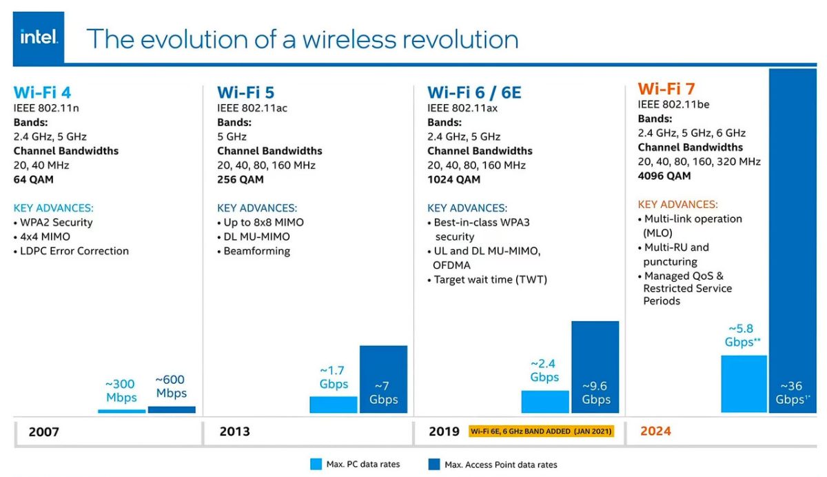 Wi-Fi 7 ra mắt