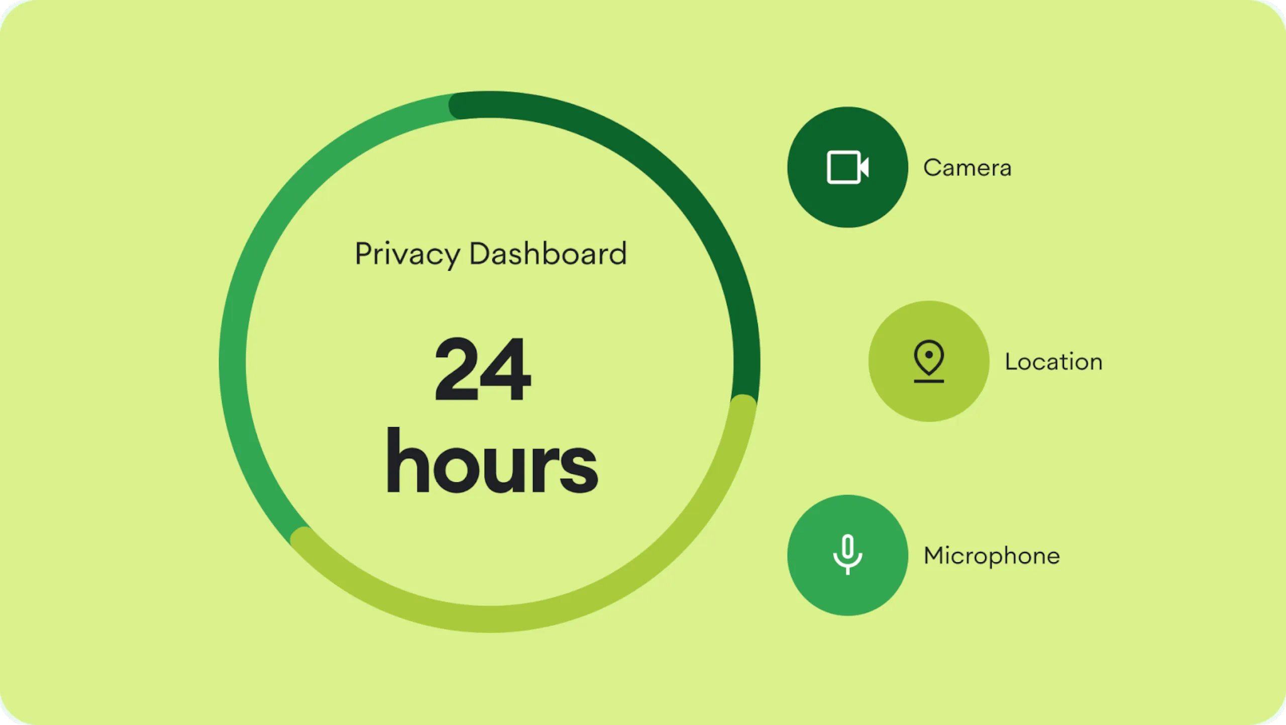 Privacy Dashboard trên Android cho biết app nào đã đụng tới camera, micro và vị trí gần đây