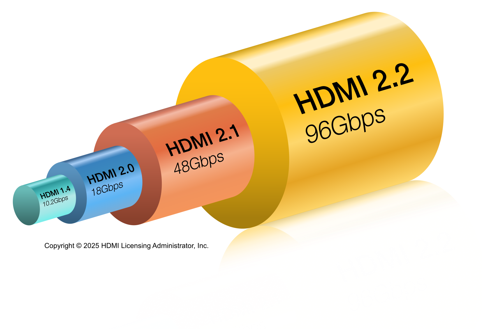 Biểu đồ băng thông từ tài liệu HDMI cho thấy lý do hệ thống 4K phổ biến chưa nhất thiết cần cáp Ultra96. Ảnh: HDMI Licensing Administrator
