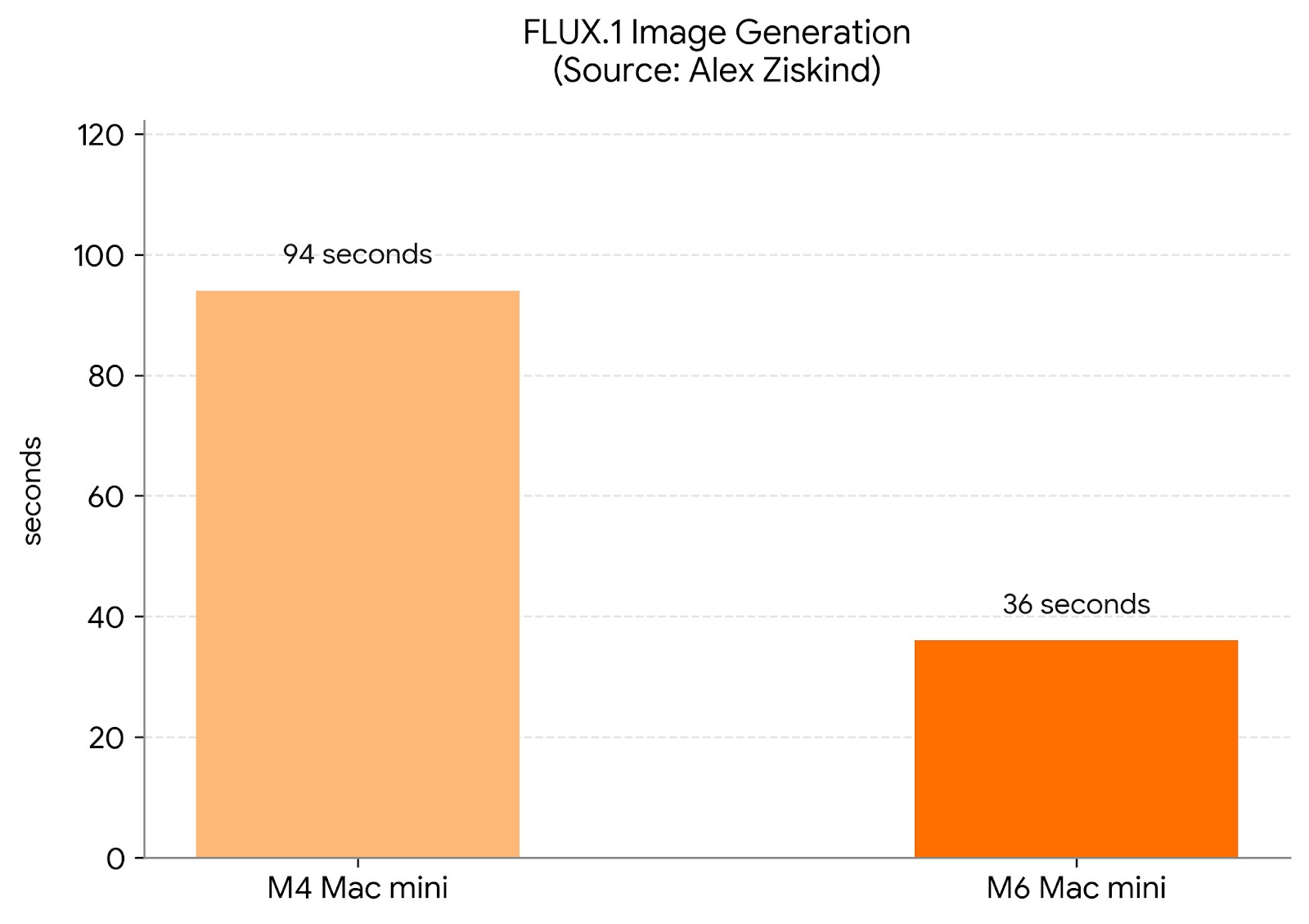 Wccftech: FLUX.1 hoàn tất ảnh mẫu nhanh hơn trên M6