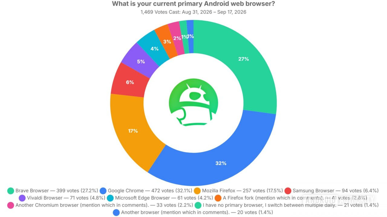 Biểu đồ kết quả khảo sát trình duyệt Android được yêu thích nhất của Android Authority