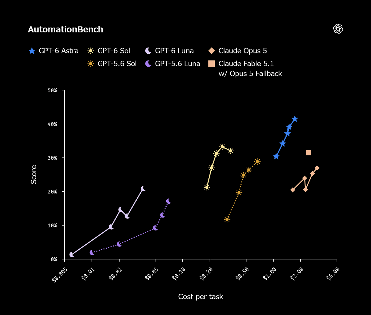 Biểu đồ đánh giá AutomationBench so sánh điểm số và chi phí mỗi tác vụ của GPT-6 Sol, Luna với Claude Opus 5 và Fable 5.1.