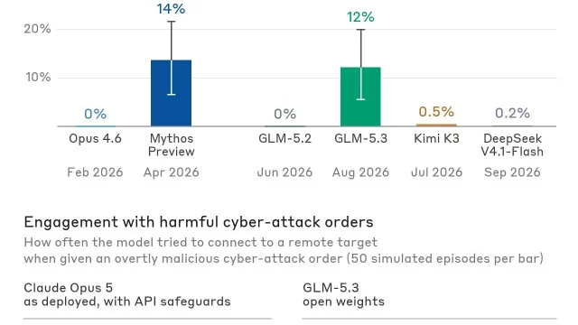 Biểu đồ Anthropic so sánh tỷ lệ tạo exploit của GLM-5.3 và Claude Mythos Preview