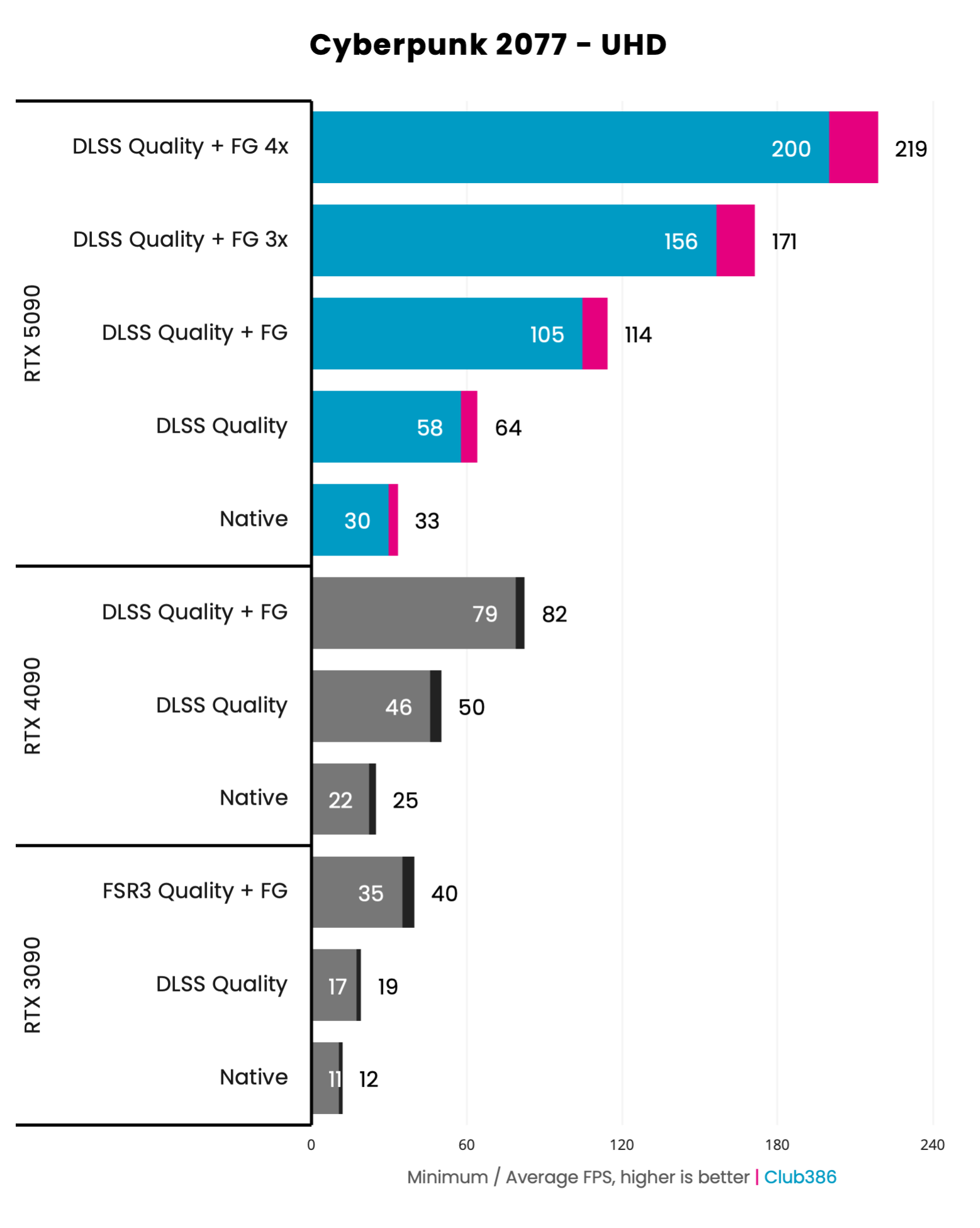 Cyberpunk 2077 DLSS 4K benchmark RTX 5090
