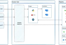 Sơ đồ Docker client và daemon