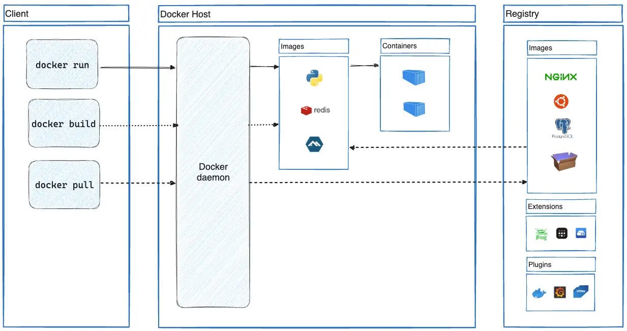 Sơ đồ Docker client và daemon