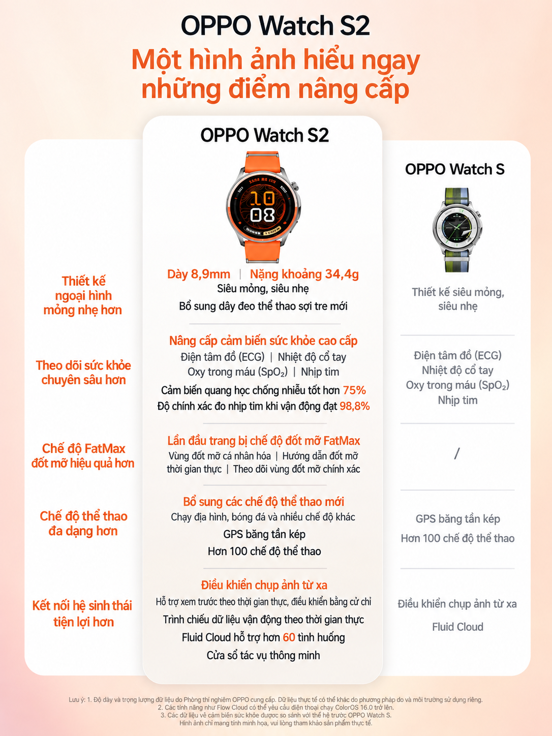 Chế độ FatMax trên OPPO Watch S2