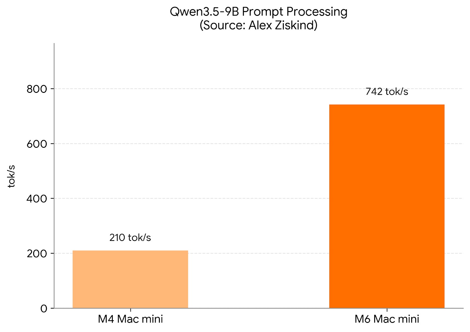 Wccftech: M6 xử lý prompt nhanh hơn 3,5 lần trong bài test Qwen3.5-9B