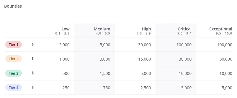 Trang bug bounty Intel trên Intigriti hiển thị chương trình cũ