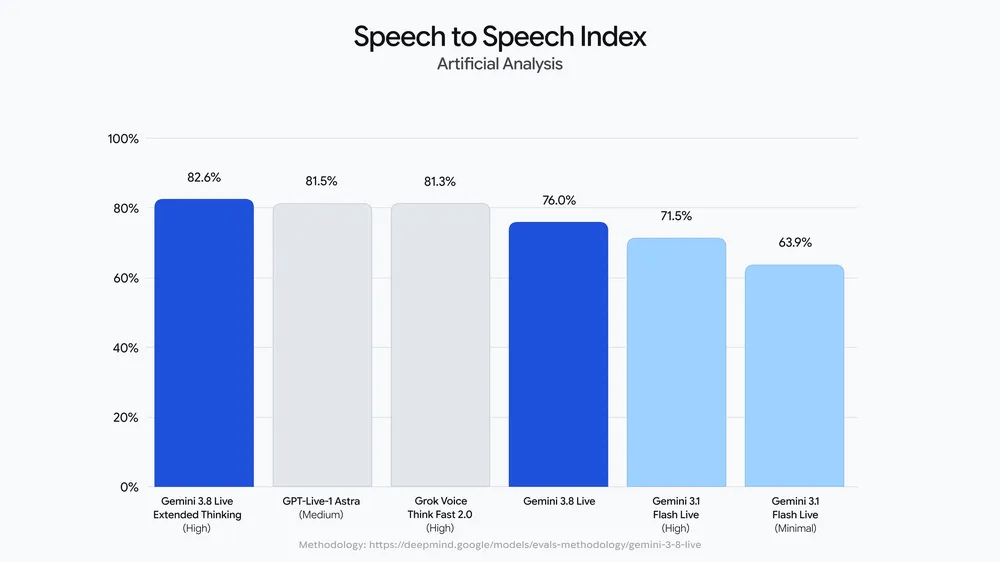 Biểu đồ Speech to Speech Quality Index của Artificial Analysis