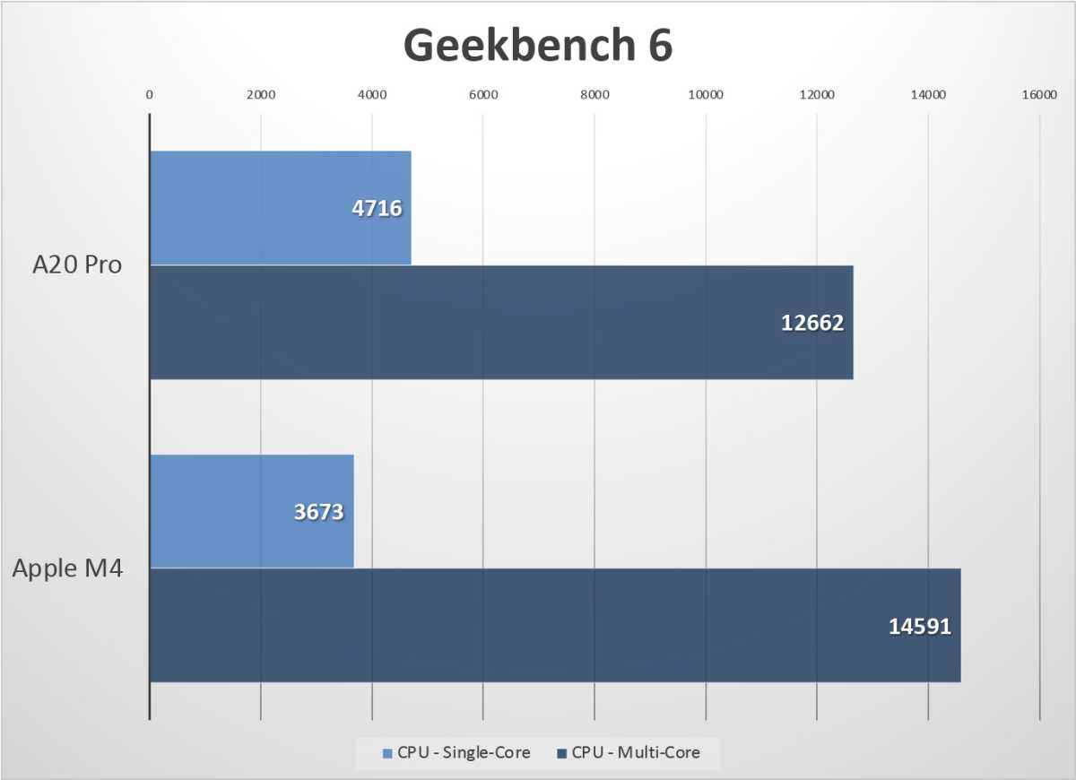 Biểu đồ Geekbench 6 của Macworld đặt điểm số iPhone 18 Pro cạnh Mac M4. 