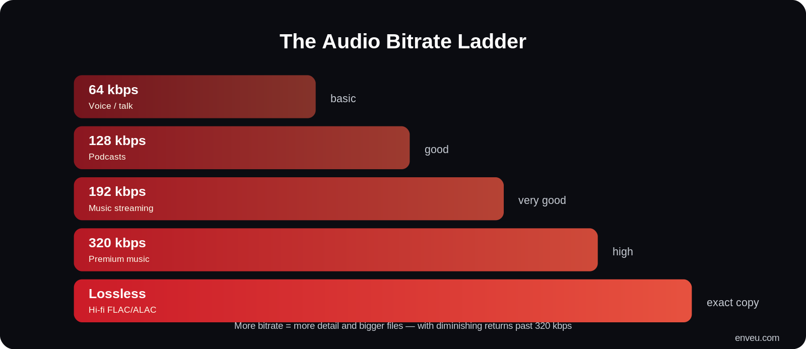 Các mức bitrate theo nhu cầu