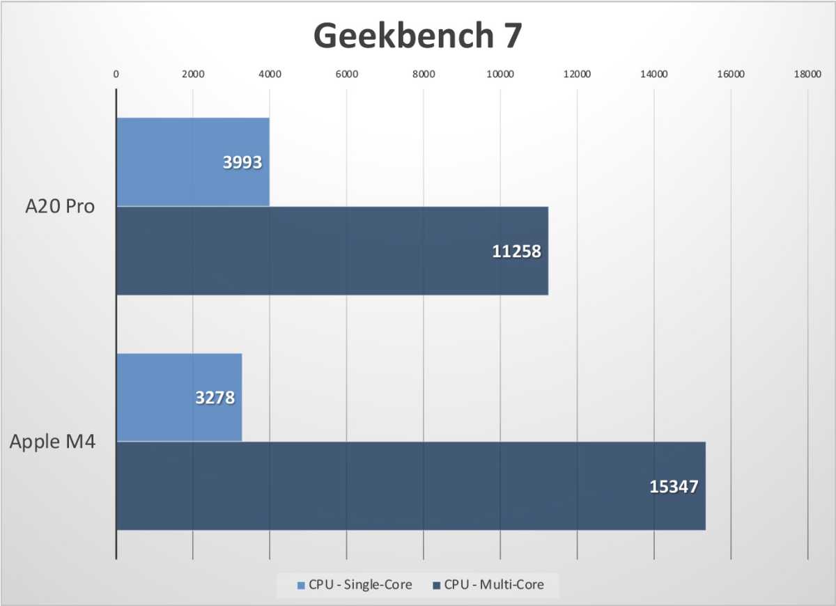 Biểu đồ Geekbench 7 so sánh điểm CPU đơn nhân và đa nhân của iPhone 18 Pro và Mac M4.