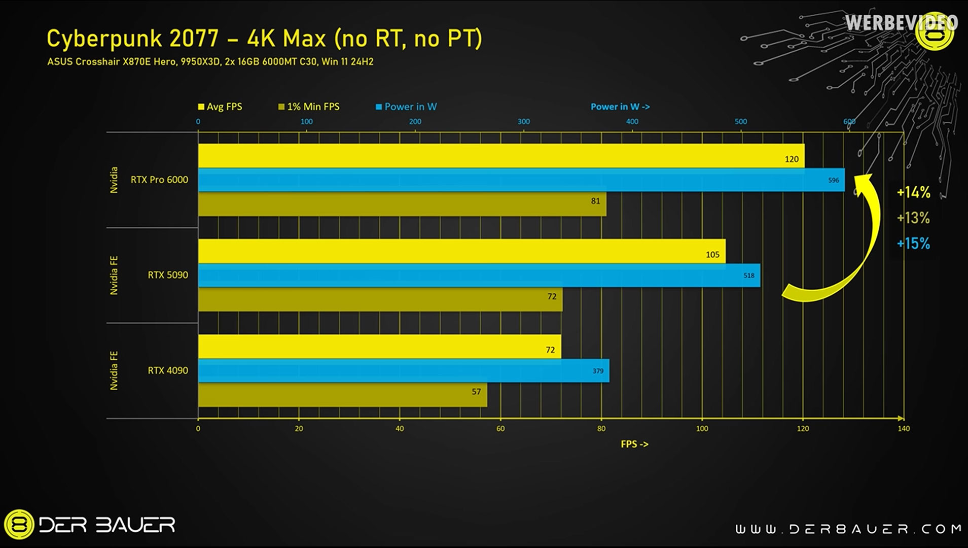 Biểu đồ so sánh benchmark chơi game giữa RTX PRO 6000 và RTX 5090 của der8auer