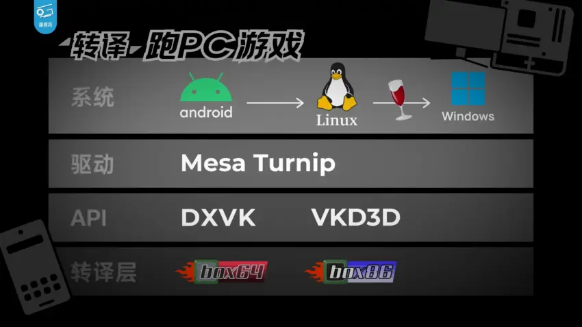 Sơ đồ kiến trúc giả lập game PC trên hệ điều hành Android