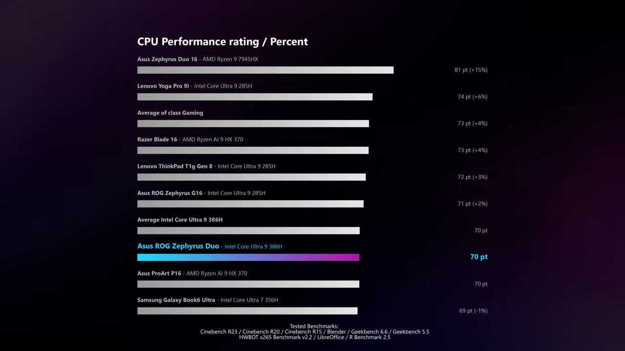 Biểu đồ xếp hạng hiệu năng CPU của ROG Zephyrus Duo
