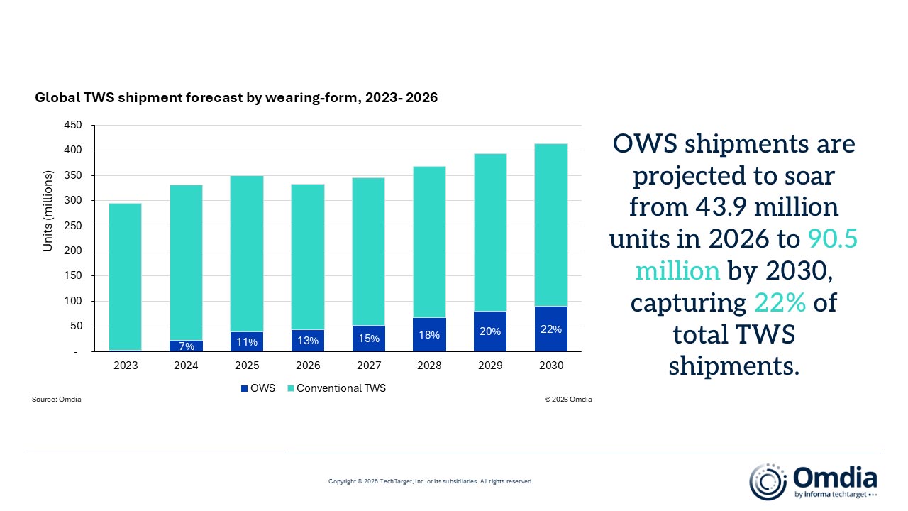 Dự báo thị trường tai nghe OWS đến năm 2030 của Omdia