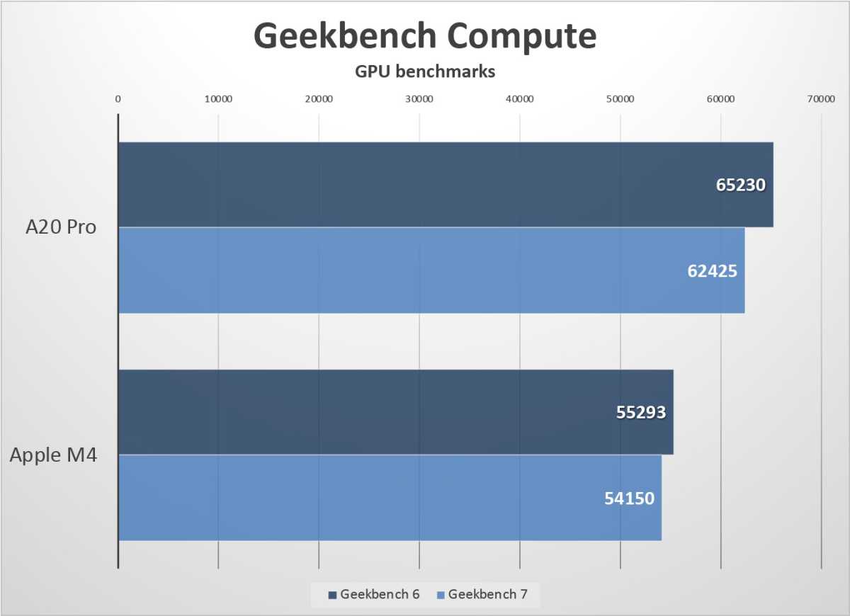 Kết quả Geekbench GPU Compute cho thấy mức chênh lệch giữa A20 Pro và M4. 