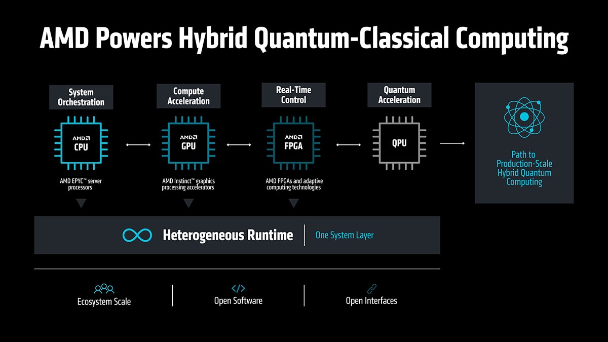 Sơ đồ kiến trúc điện toán lượng tử lai hybrid quantum computing