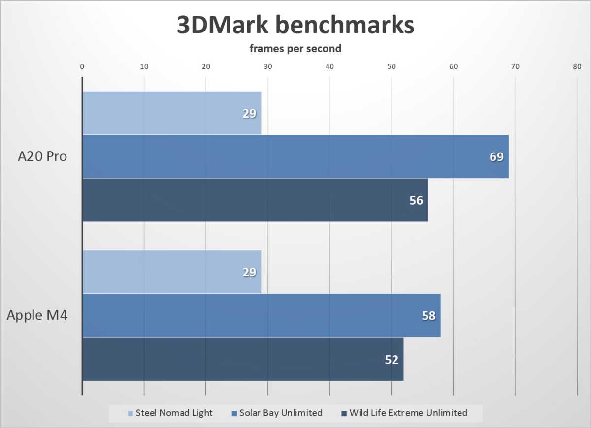 Biểu đồ 3DMark ghi lại kết quả các phép thử đồ họa giữa A20 Pro và M4. 