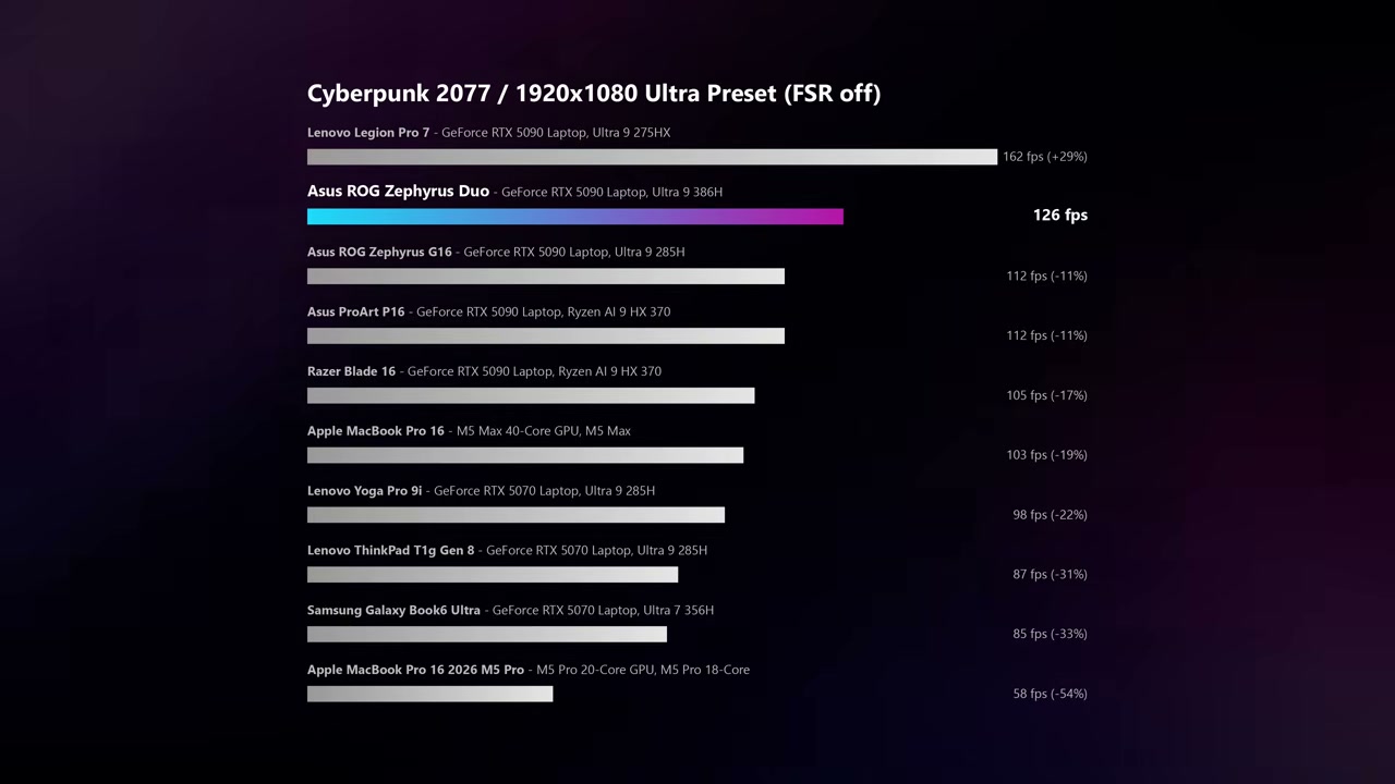Biểu đồ FPS Cyberpunk 2077 so sánh laptop RTX 5090