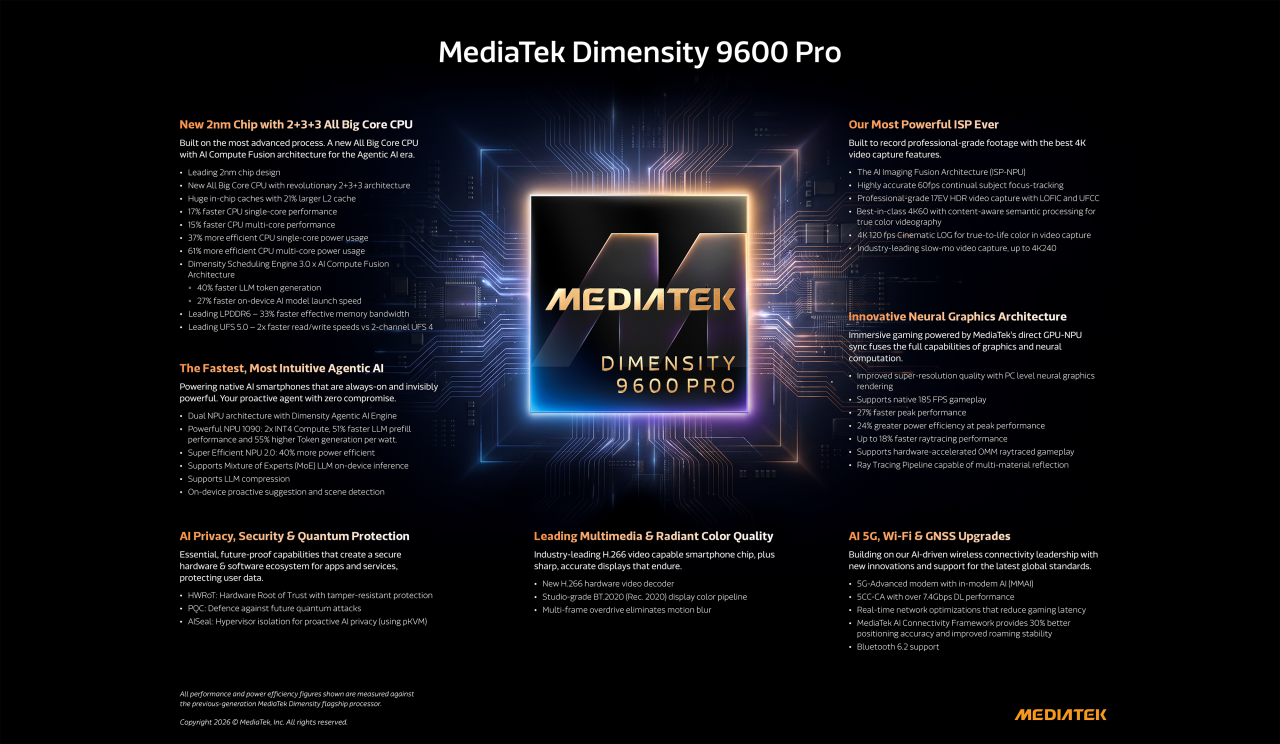 Infographic MediaTek Dimensity 9600 Pro
