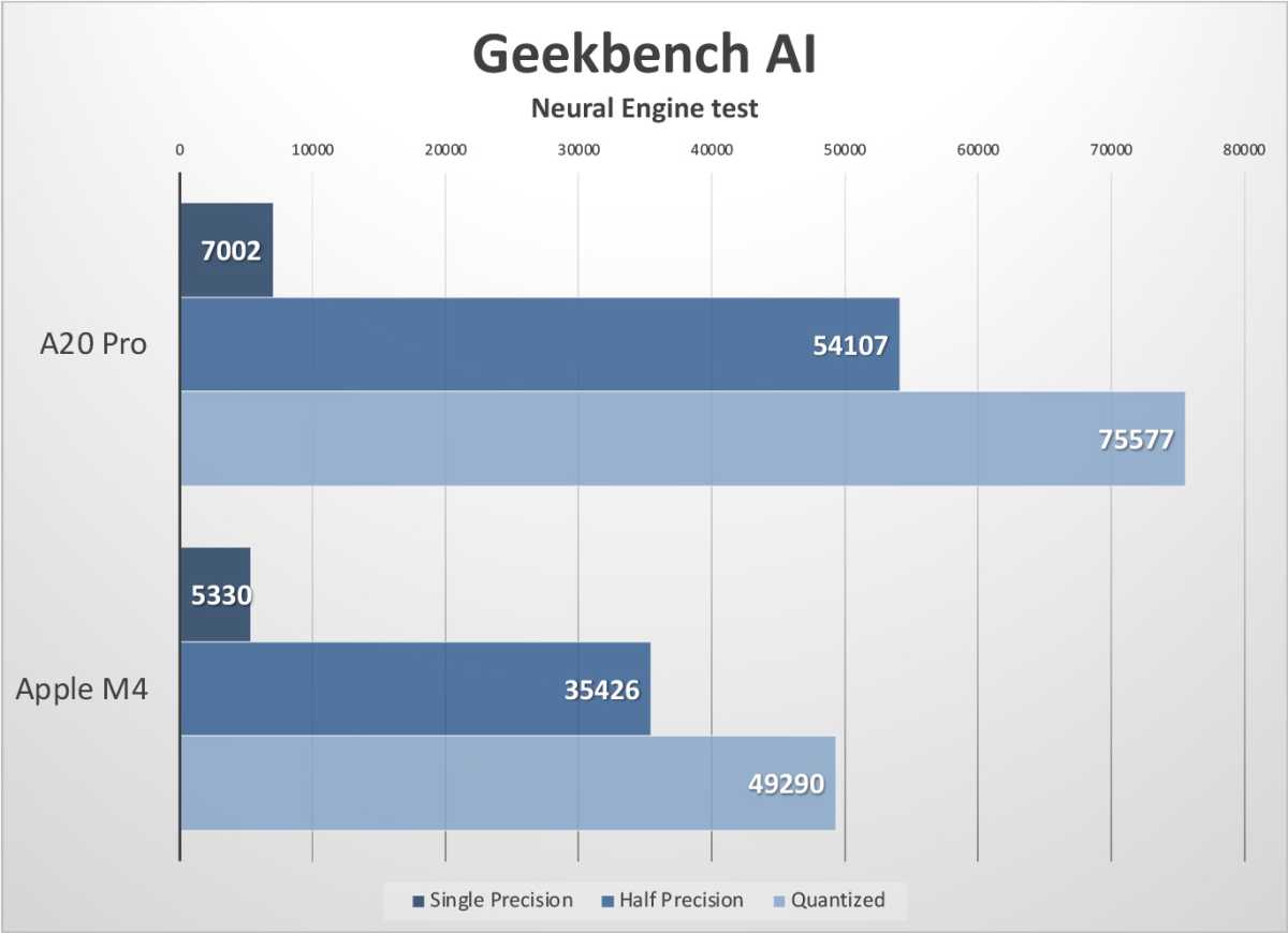 Kết quả Geekbench AI so sánh Neural Engine A20 Pro với M4. 