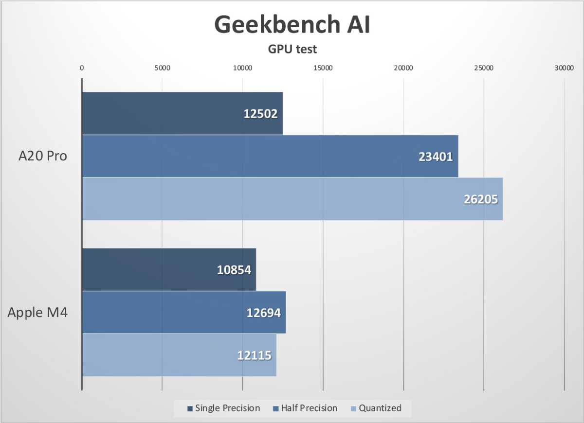 Biểu đồ Macworld thể hiện kết quả suy luận AI bằng GPU trên A20 Pro và M4. 
