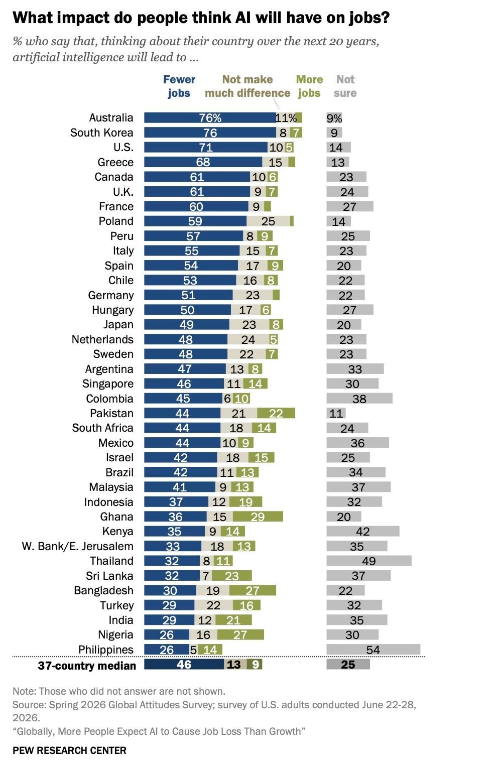 Biểu đồ khảo sát Pew Research Center về tác động của AI tới việc làm tại các quốc gia