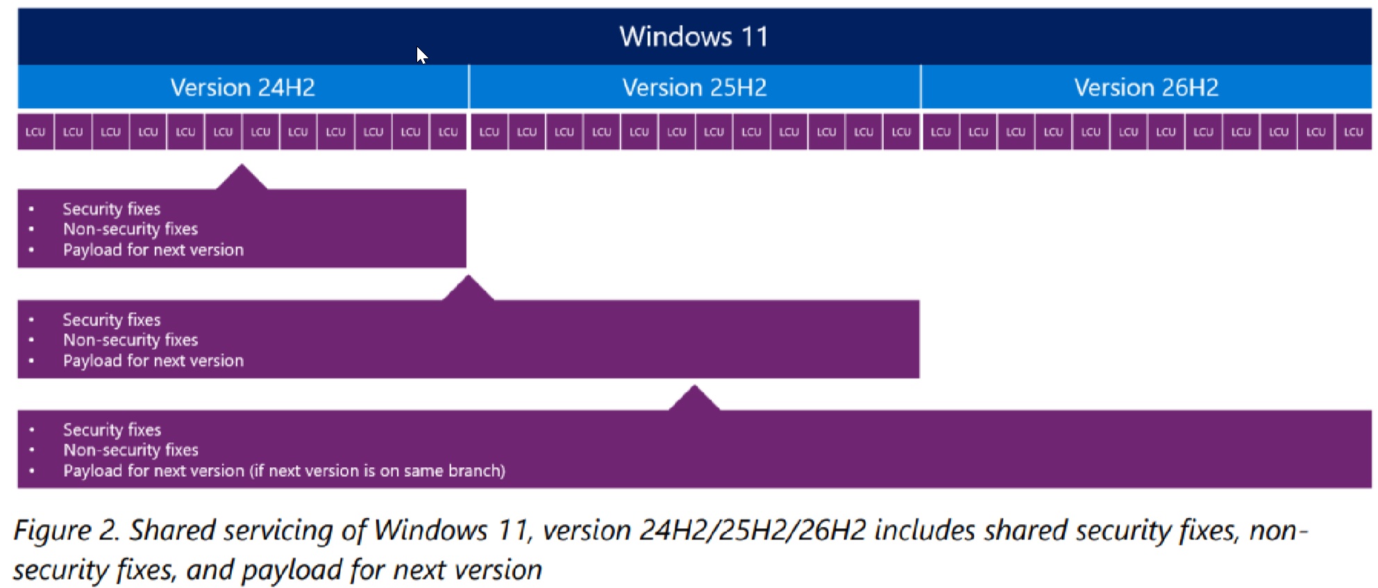 Minh họa cơ chế Windows 11 shared servicing