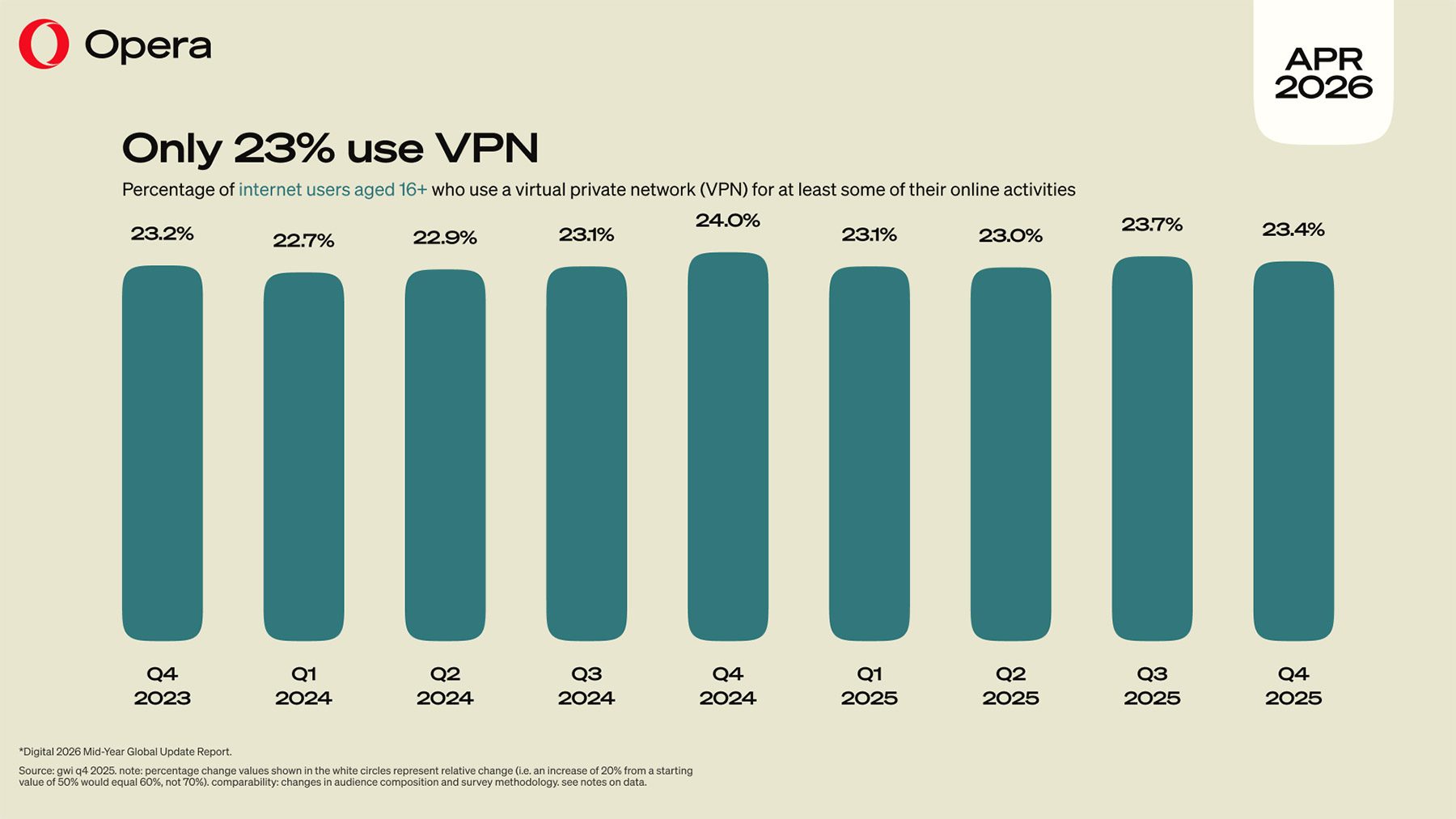 Biểu đồ về tỷ lệ sử dụng VPN theo quý do 9to5Mac đăng.