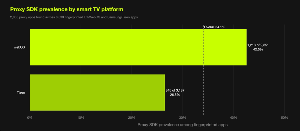 Minh họa ứng dụng TV có SDK proxy dân cư