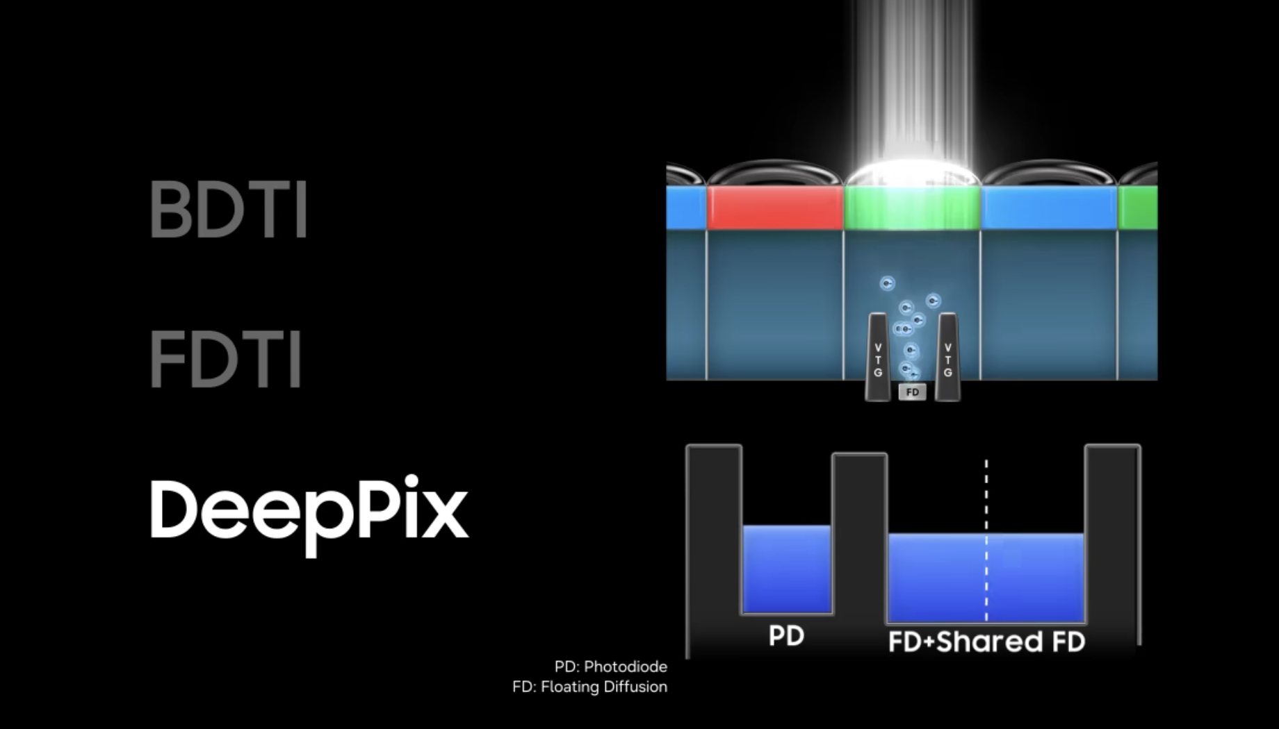 Sơ đồ nguyên lý công nghệ DeepPix của Samsung Semiconductor