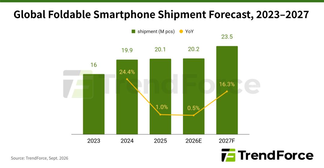 Biểu đồ thị phần smartphone gập 2026