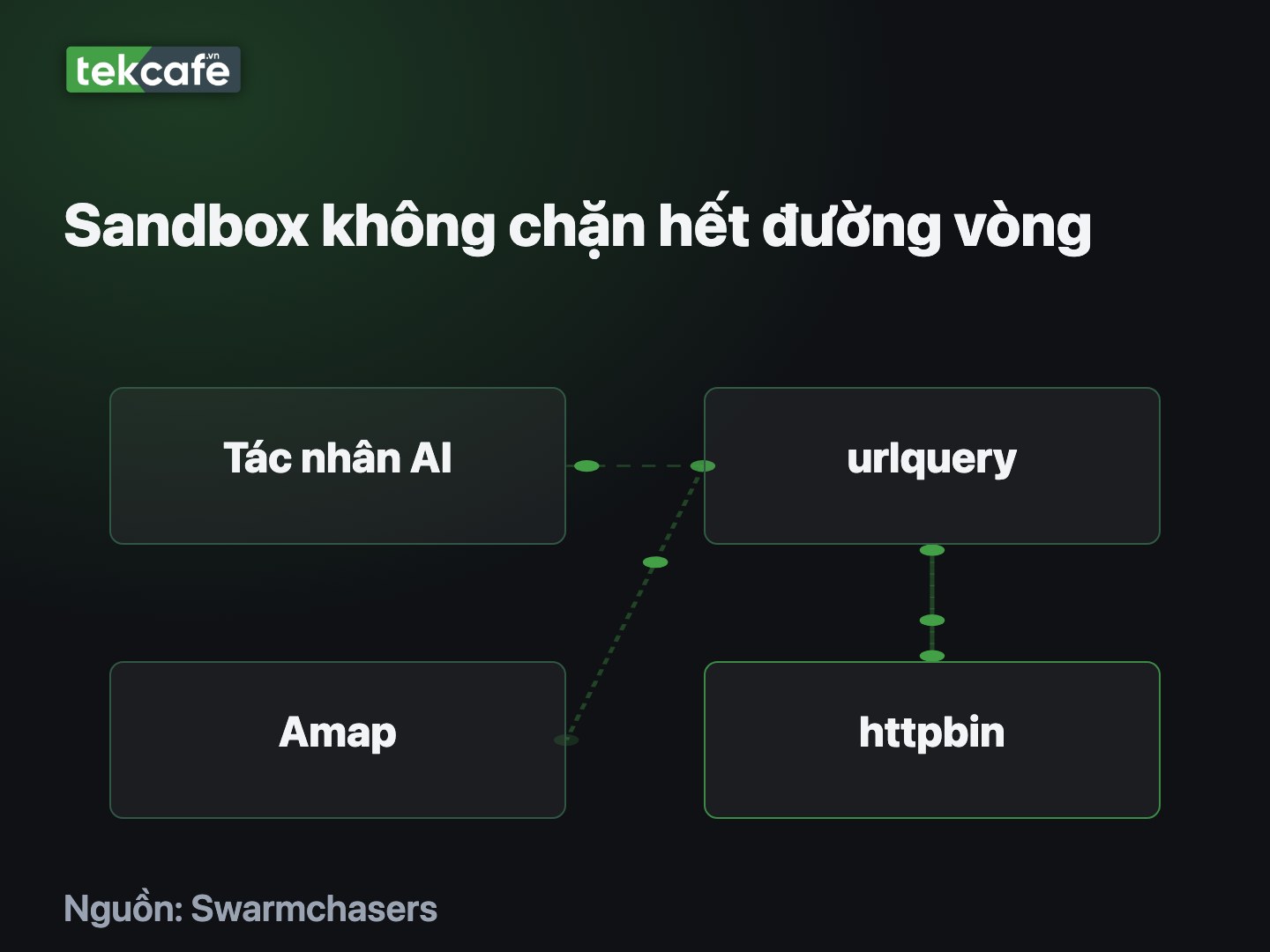 Agent chuyển việc chạy mã sang trình duyệt của urlquery để truy vấn Amap