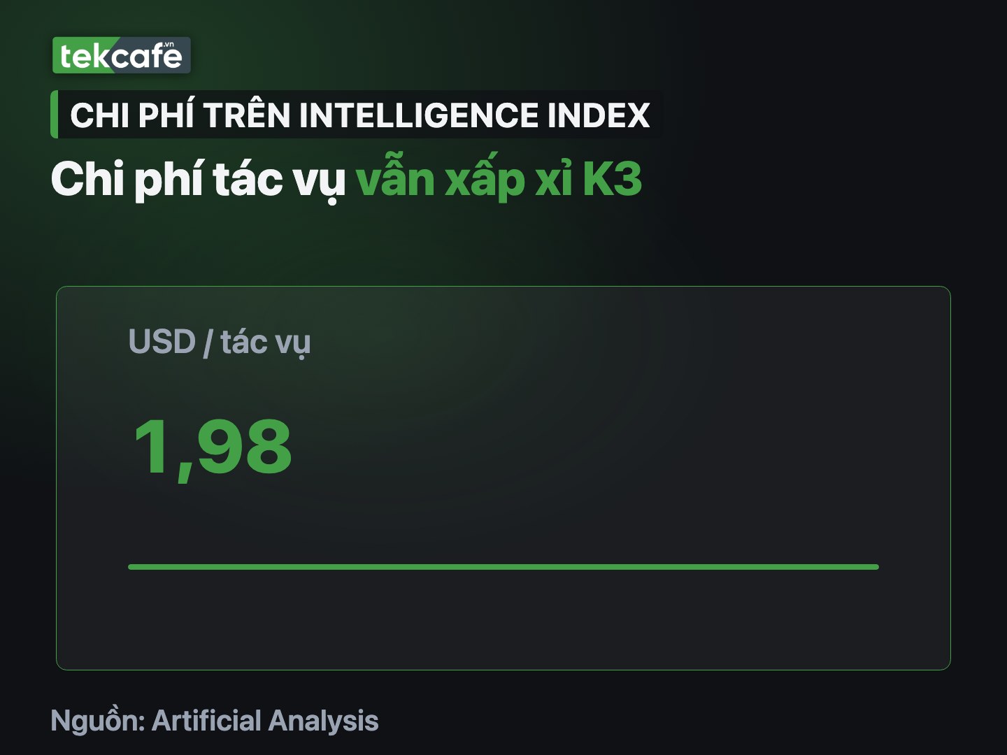 Artificial Analysis đo chi phí khoảng 1,98 USD mỗi tác vụ, xấp xỉ Kimi K3 dù giá token giảm 33%.
