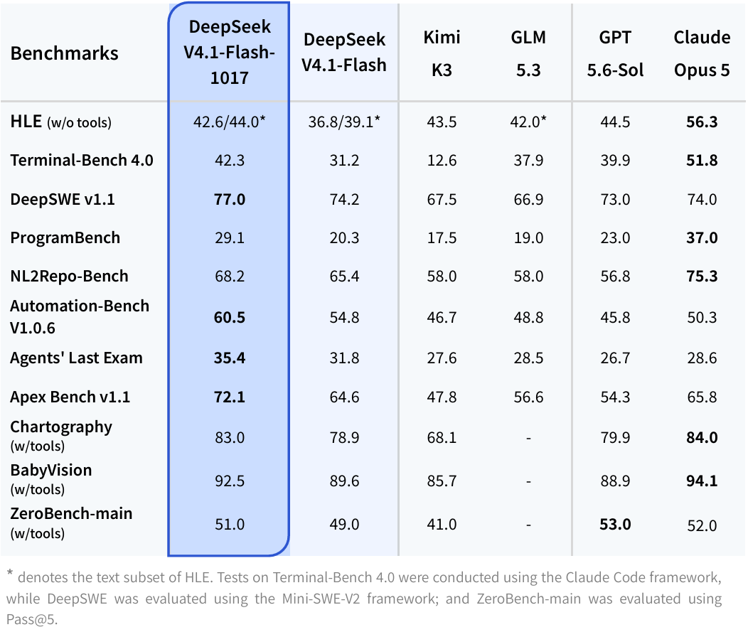 Bảng benchmark DeepSeek-V4.1-Flash-1017 so với các mô hình khác.