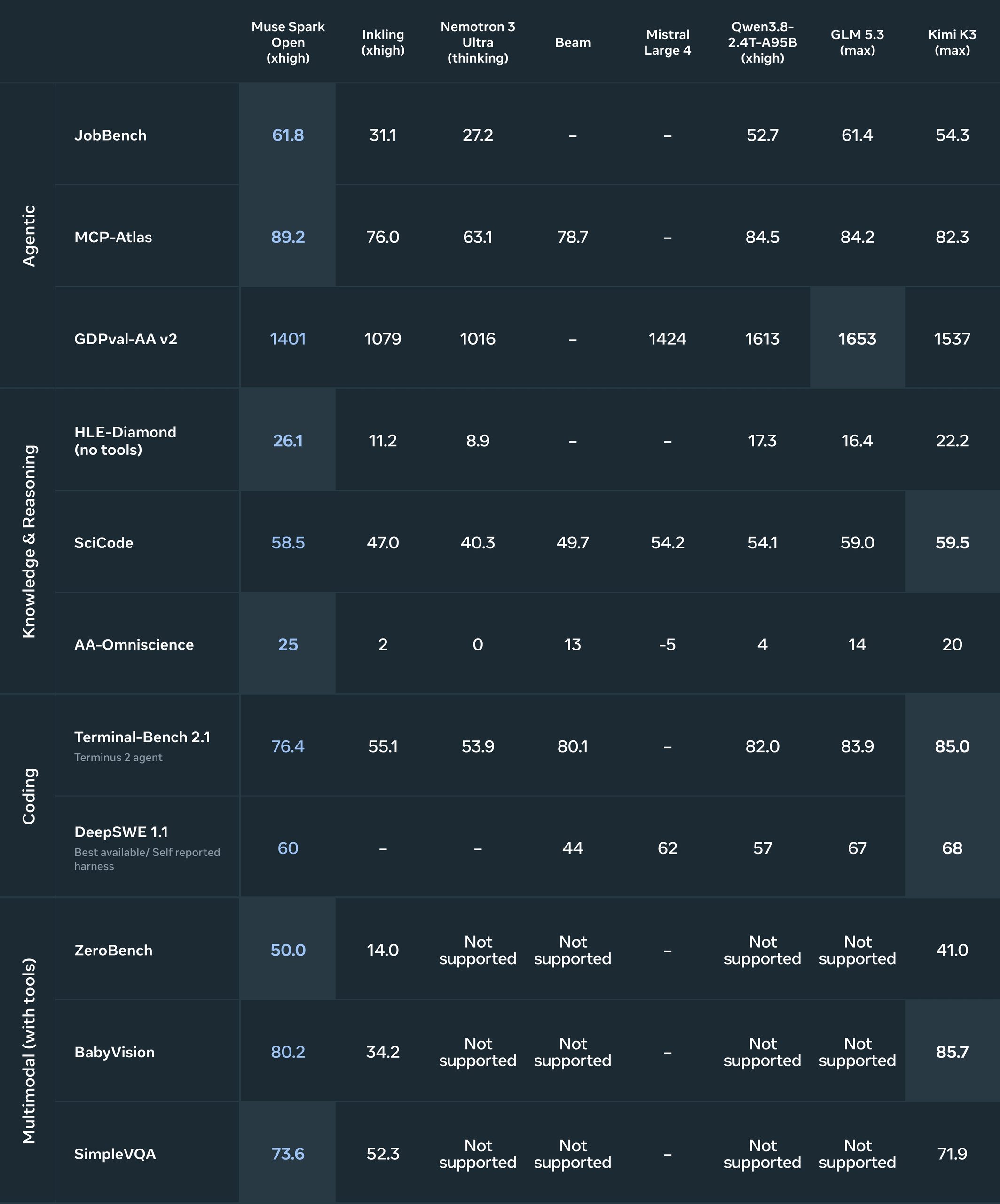 Bảng benchmark các mô hình AI do Meta công bố.