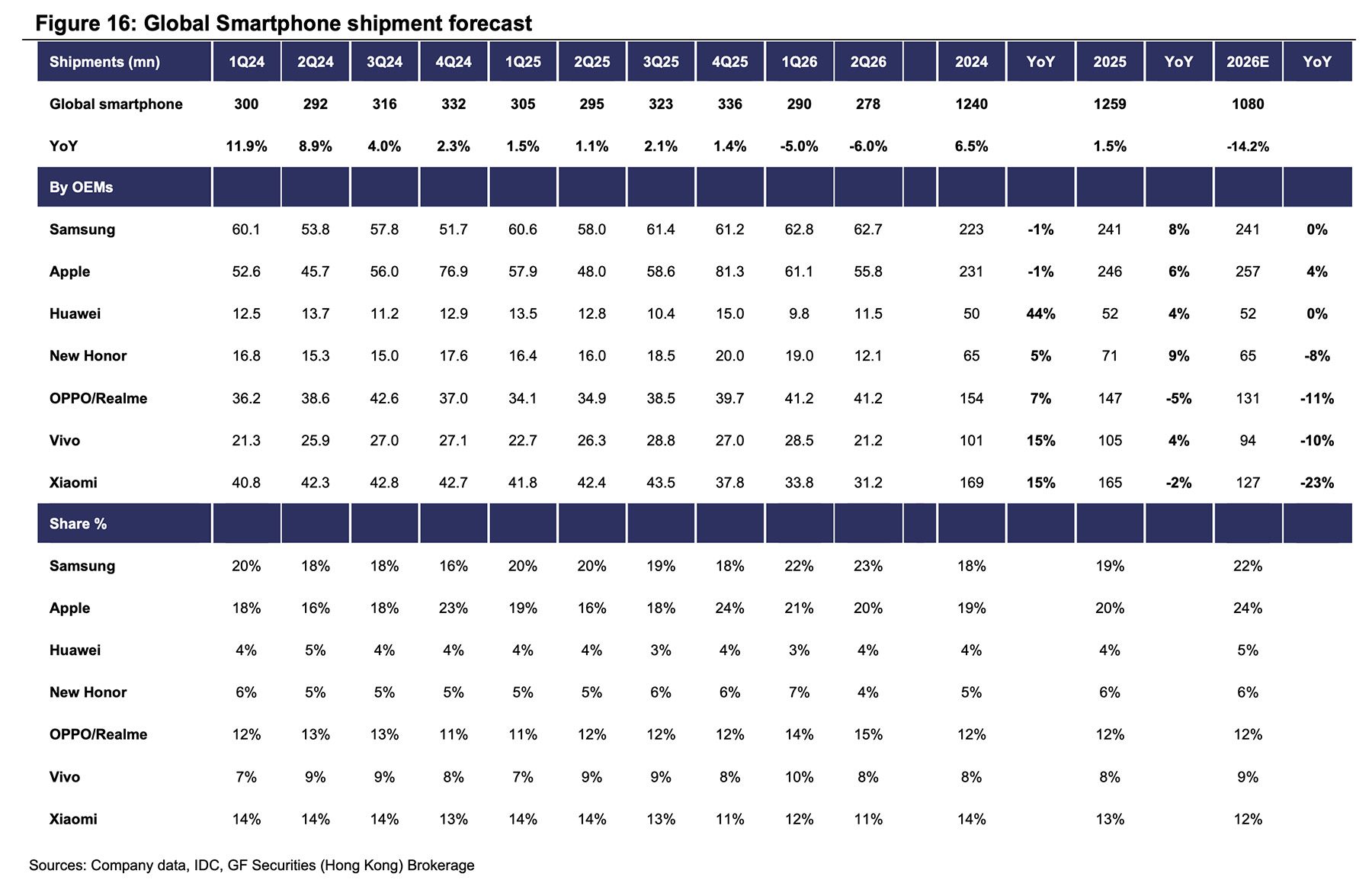 Bảng dự báo lượng smartphone xuất xưởng và thị phần toàn cầu năm 2026 của GF Securities