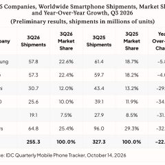 Bảng lượng smartphone xuất xưởng và thị phần toàn cầu quý 3/2026 theo hãng