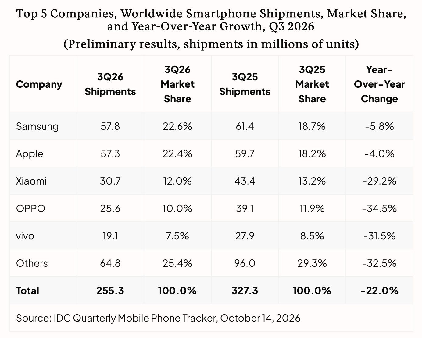 Bảng lượng smartphone xuất xưởng và thị phần toàn cầu quý 3/2026 theo hãng