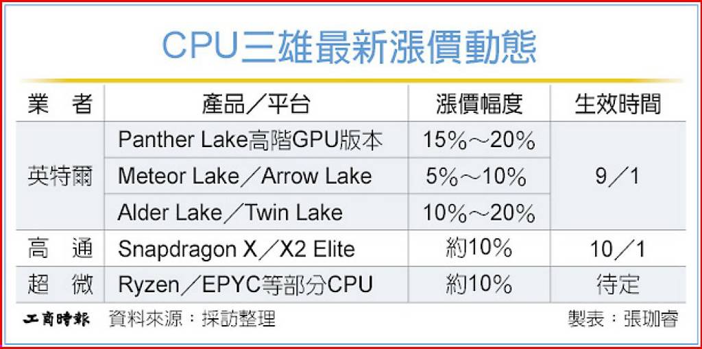 Bảng tổng hợp diễn biến điều chỉnh giá của Intel, Qualcomm và AMD