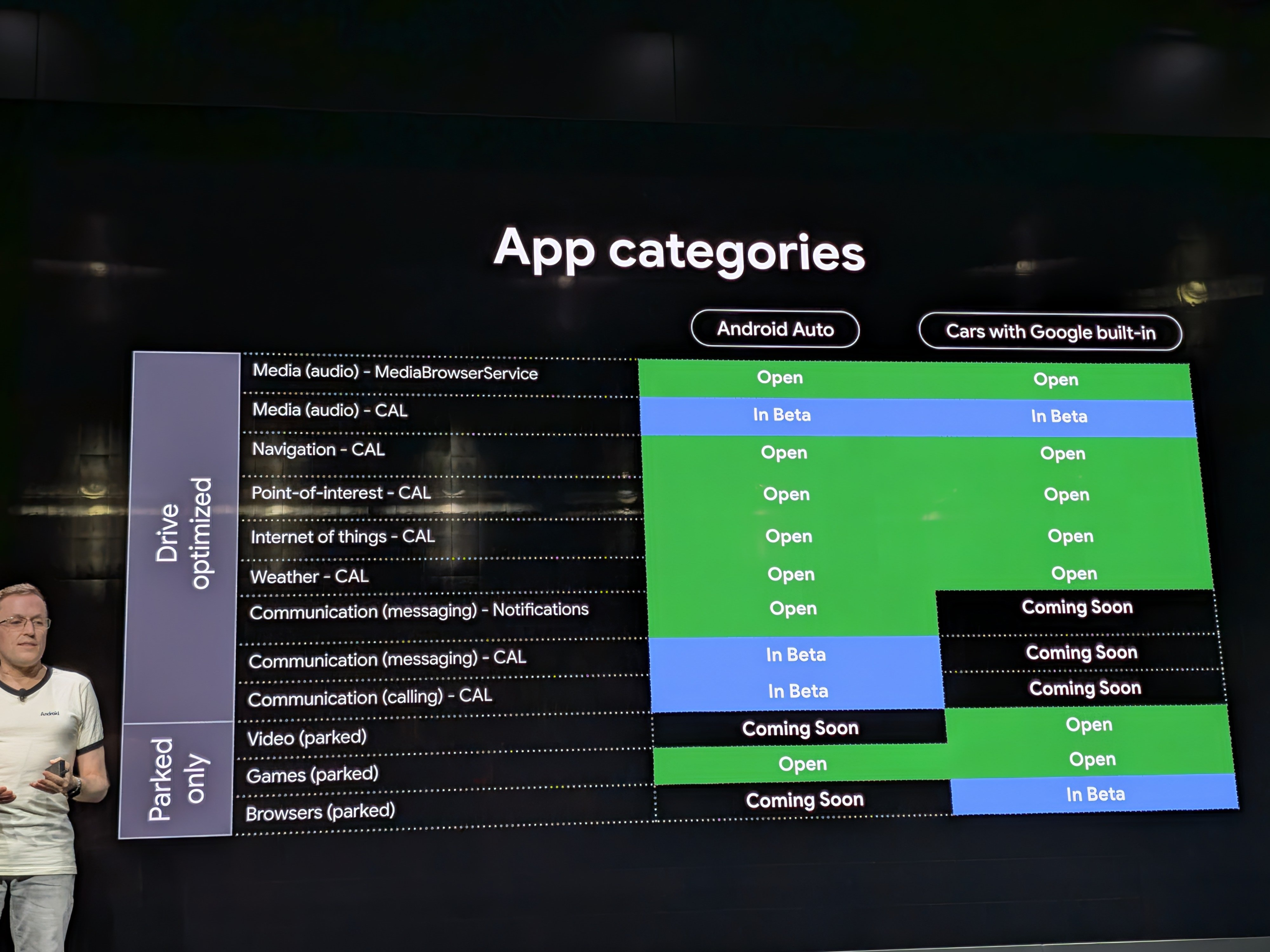 Bảng trạng thái ứng dụng trên Android Auto và xe có Google built-in tại Android Dev Summit
